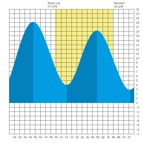 Clarks Point tide chart for Tuesday, October 5, 2021