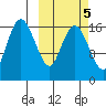 Clarks Point tide chart for Tuesday, October 5, 2021