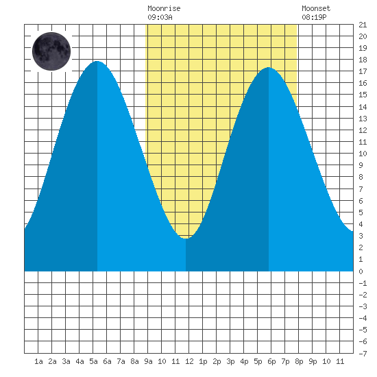 Clarks Point tide chart for Wednesday, October 6, 2021