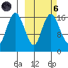 Clarks Point tide chart for Wednesday, October 6, 2021