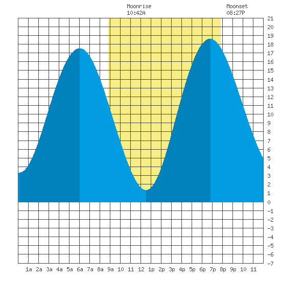 Clarks Point tide chart for Thursday, October 7, 2021