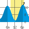 Clarks Point tide chart for Thursday, October 7, 2021