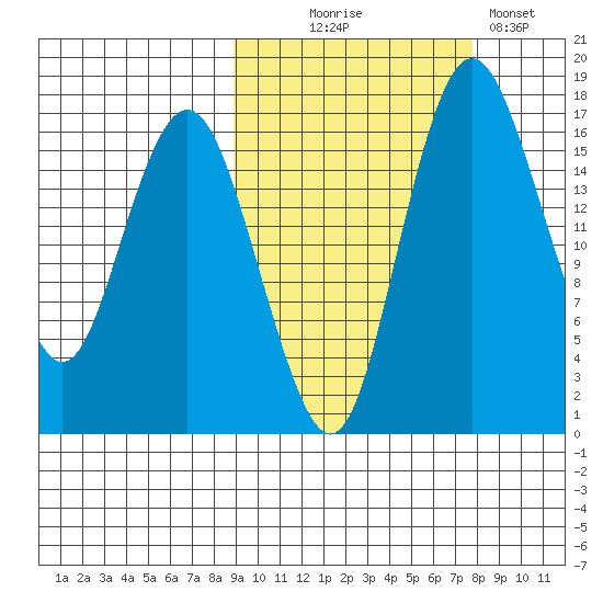 Clarks Point tide chart for Friday, October 8, 2021