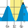 Clarks Point tide chart for Friday, October 8, 2021