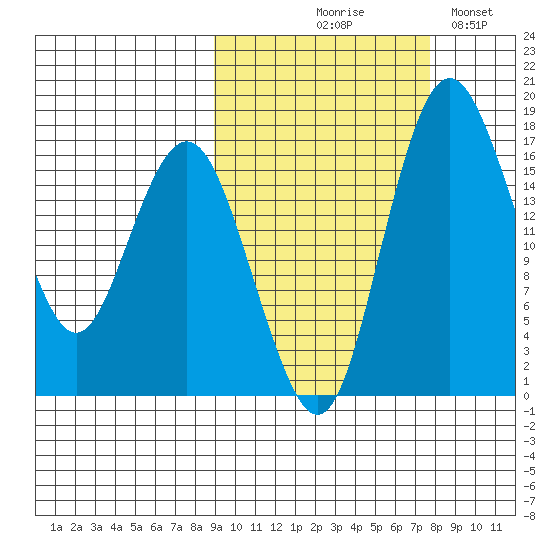 Clarks Point tide chart for Saturday, October 9, 2021