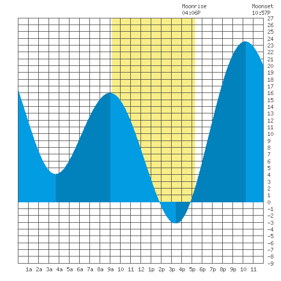 Clarks Point tide chart for Wednesday, November 10, 2021