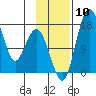 Clarks Point tide chart for Wednesday, November 10, 2021