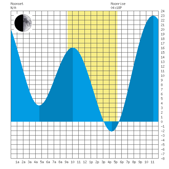 Clarks Point tide chart for Thursday, November 11, 2021