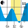 Clarks Point tide chart for Thursday, November 11, 2021