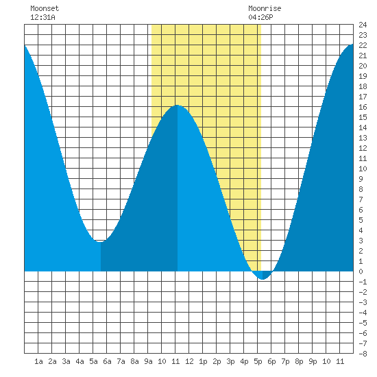 Clarks Point tide chart for Friday, November 12, 2021