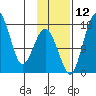 Clarks Point tide chart for Friday, November 12, 2021