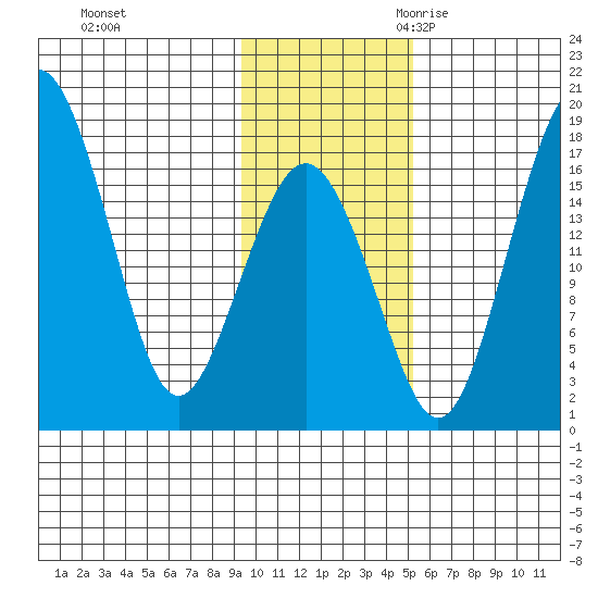 Clarks Point tide chart for Saturday, November 13, 2021