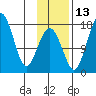 Clarks Point tide chart for Saturday, November 13, 2021