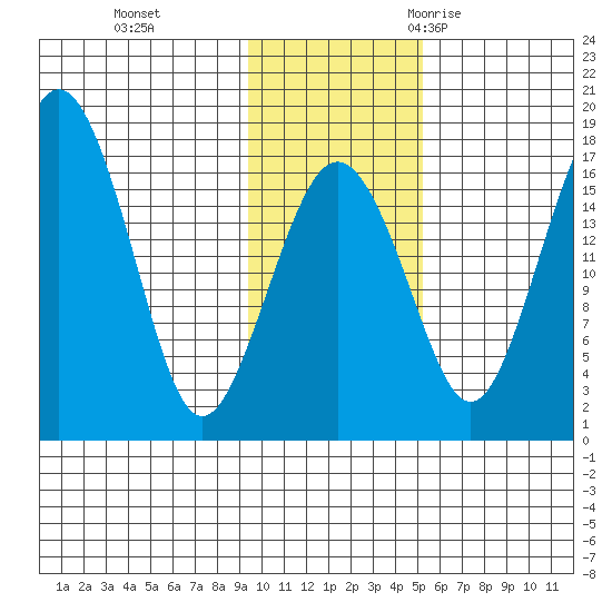 Clarks Point tide chart for Sunday, November 14, 2021
