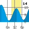 Clarks Point tide chart for Sunday, November 14, 2021