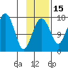 Clarks Point tide chart for Monday, November 15, 2021