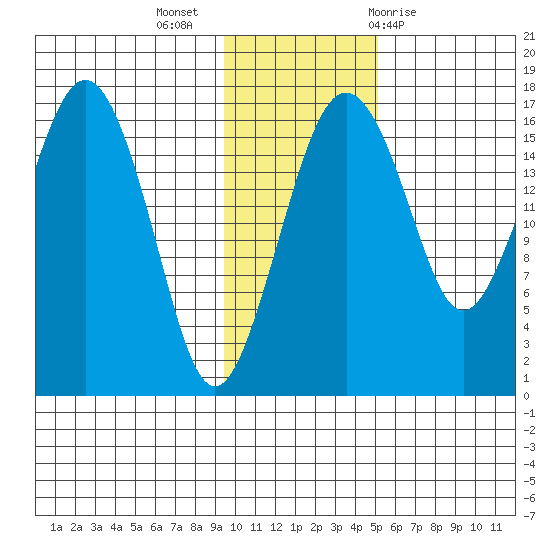 Clarks Point tide chart for Tuesday, November 16, 2021