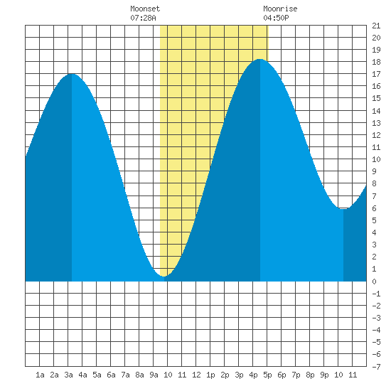 Clarks Point tide chart for Wednesday, November 17, 2021