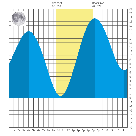 Clarks Point tide chart for Thursday, November 18, 2021