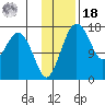 Clarks Point tide chart for Thursday, November 18, 2021