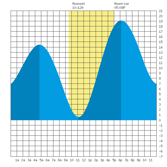 Clarks Point tide chart for Friday, November 19, 2021