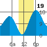 Clarks Point tide chart for Friday, November 19, 2021