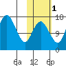 Clarks Point tide chart for Monday, November 1, 2021