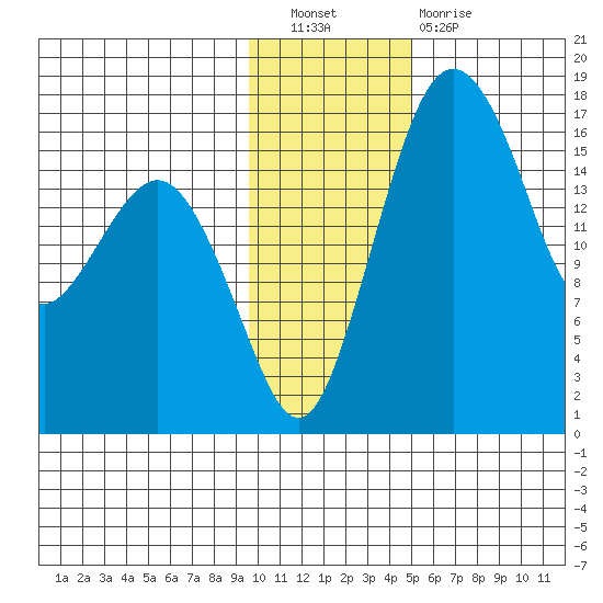 Clarks Point tide chart for Saturday, November 20, 2021