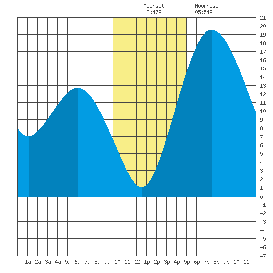 Clarks Point tide chart for Sunday, November 21, 2021