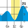 Clarks Point tide chart for Sunday, November 21, 2021