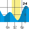 Clarks Point tide chart for Wednesday, November 24, 2021