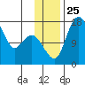 Clarks Point tide chart for Thursday, November 25, 2021