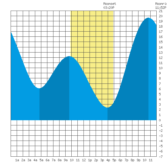 Clarks Point tide chart for Friday, November 26, 2021