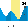 Clarks Point tide chart for Friday, November 26, 2021