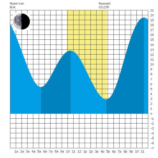 Clarks Point tide chart for Saturday, November 27, 2021