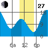 Clarks Point tide chart for Saturday, November 27, 2021