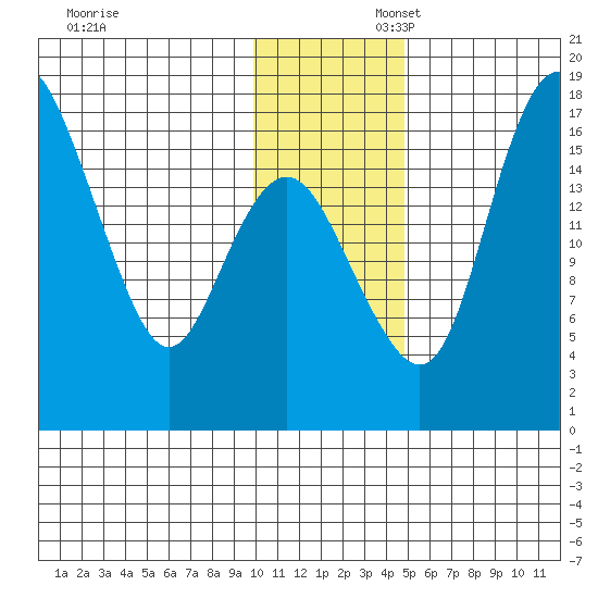 Clarks Point tide chart for Sunday, November 28, 2021