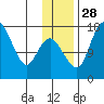 Clarks Point tide chart for Sunday, November 28, 2021