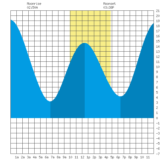Clarks Point tide chart for Monday, November 29, 2021