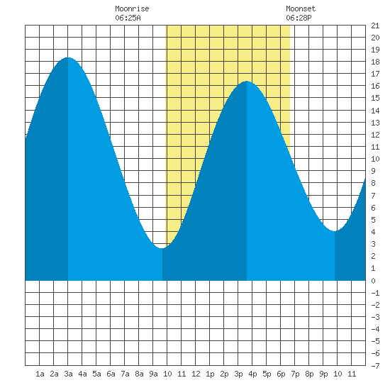 Clarks Point tide chart for Tuesday, November 2, 2021