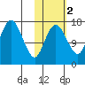 Clarks Point tide chart for Tuesday, November 2, 2021