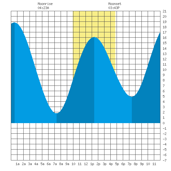 Clarks Point tide chart for Tuesday, November 30, 2021