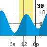 Clarks Point tide chart for Tuesday, November 30, 2021
