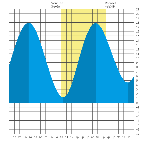 Clarks Point tide chart for Wednesday, November 3, 2021