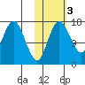 Clarks Point tide chart for Wednesday, November 3, 2021