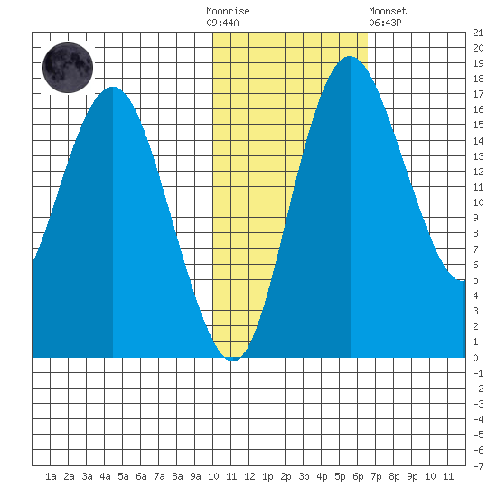 Clarks Point tide chart for Thursday, November 4, 2021