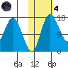Clarks Point tide chart for Thursday, November 4, 2021