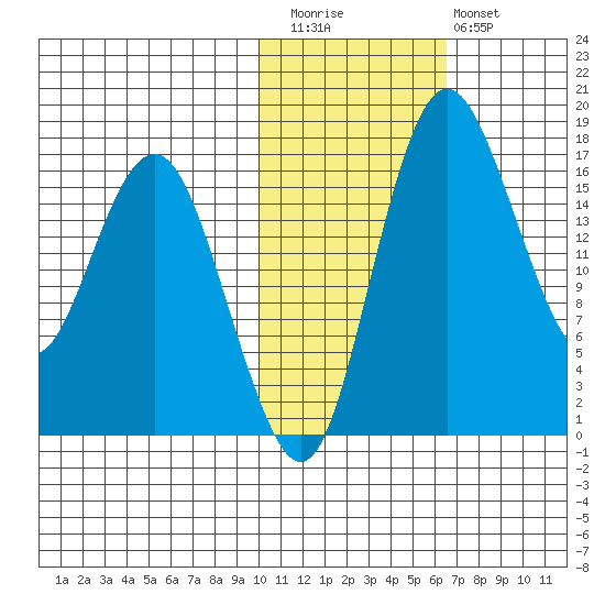 Clarks Point tide chart for Friday, November 5, 2021