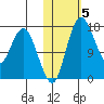 Clarks Point tide chart for Friday, November 5, 2021