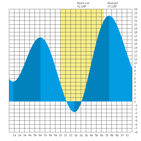 Clarks Point tide chart for Saturday, November 6, 2021